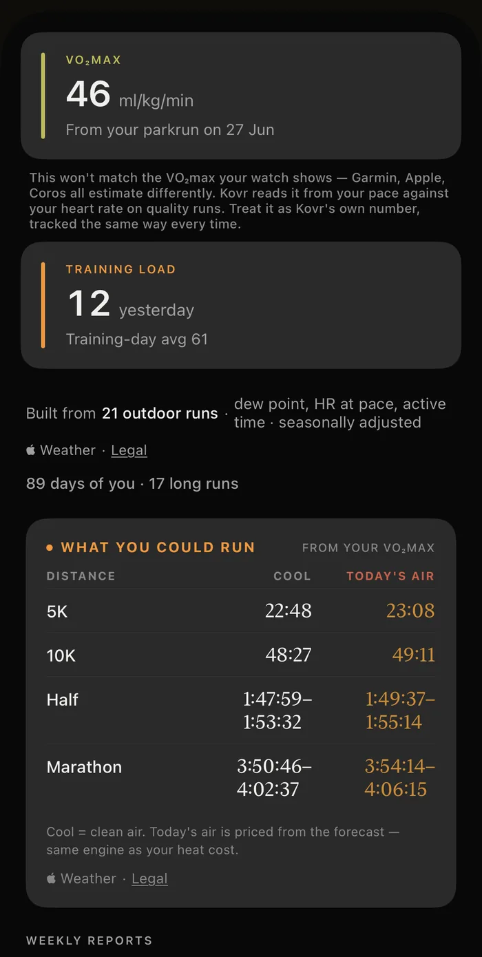 Kovr race predictor showing a VO2max of 46 ml/kg/min read from a parkrun, built from 21 outdoor runs over 89 days, seasonally adjusted. A What You Could Run table prices each distance in cool air versus today's air: 5K 22:48 cool against 23:08 today, 10K 48:27 against 49:11, half marathon 1:47:59 against 1:49:37, marathon 3:50:46 against 3:54:14 — today's air priced from the forecast by the same engine as the heat cost.