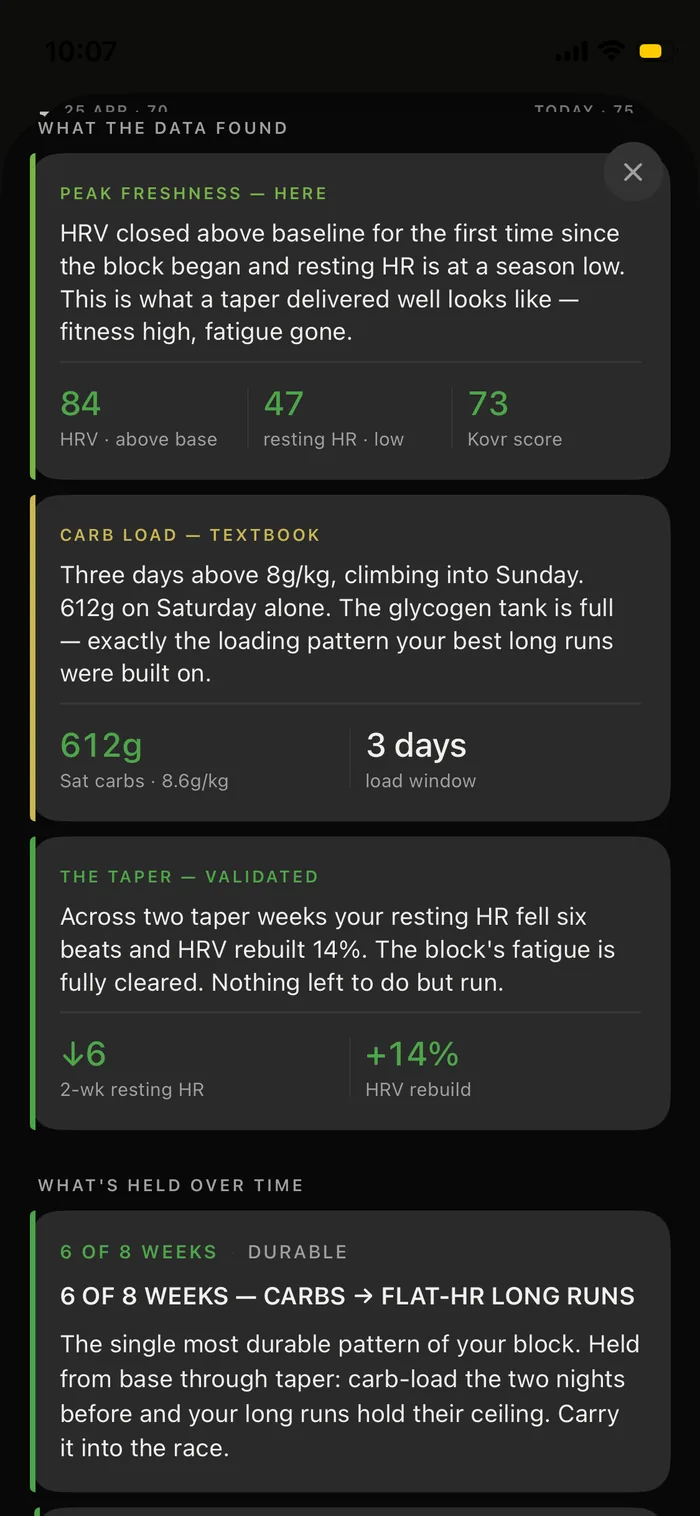 Kovr weekly report detail: a Peak Freshness card reads HRV 84 above base, resting HR 47 at a season low, Kovr score 73; a Carb Load card shows 612g on Saturday at 8.6g/kg as a textbook three-day load; and a What's Held Over Time section names a durable pattern found in 6 of 8 weeks — carb-loading the two nights before keeps long-run heart rate flat.